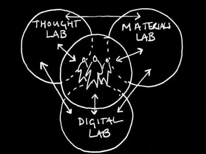 You will collaboratively navigate through three primary Labs: Thought Lab; Materials Lab and Digital Lab.