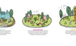 A row of five colorful cartoon-style illustrations, each representing a different theme for a trail: Community, Education, Heritage, Ecology, and Wellbeing. Each illustration shows a small, circular landscape with relevant imagery and a short description of the theme below.