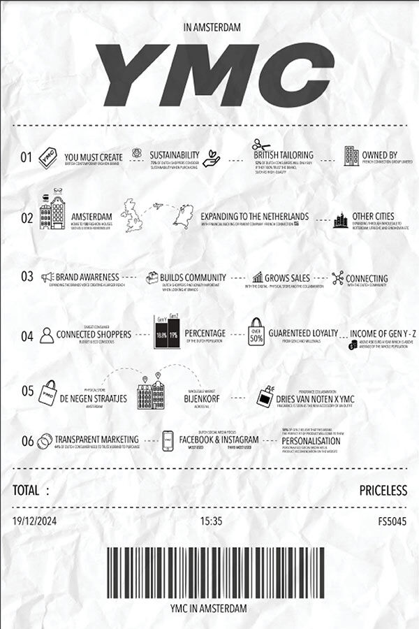 Infographic about the fashion brand "YMC - You Must Create," highlighting its British roots, sustainability efforts, expansion to Amsterdam, community building, and popularity with younger shoppers.