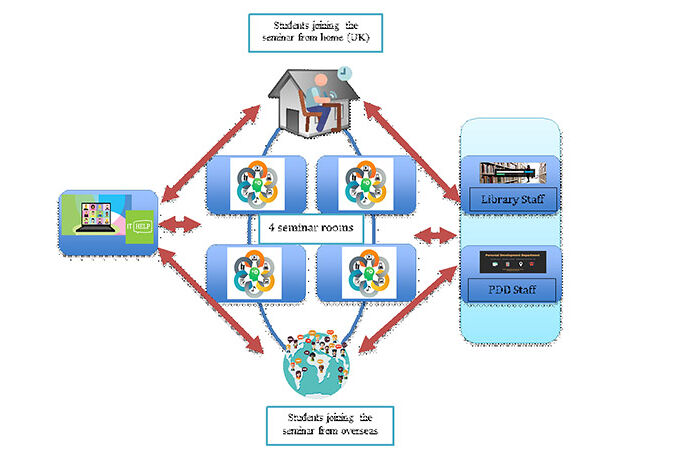An infographic detailing how joined-up university services can work effectively