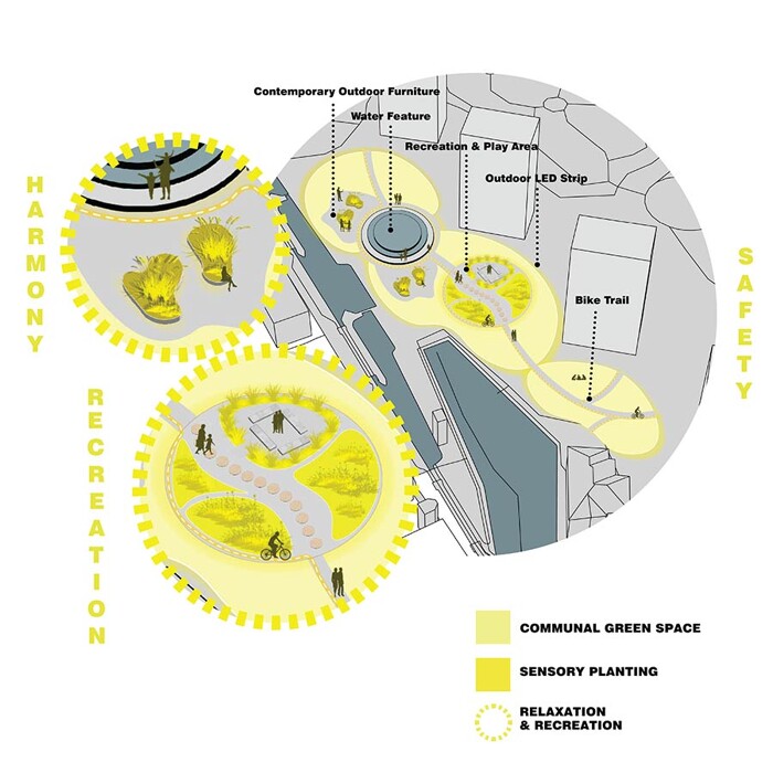 A design concept map visualizes a communal green space focused on harmony, recreation, and safety. The overhead view displays features like a water feature with seating, a play area with sensory planting and lighting, and a bike trail within the communal green space. Insets highlight zones for harmony and recreation, while a key defines communal green space, sensory planting, and relaxation/recreation areas.