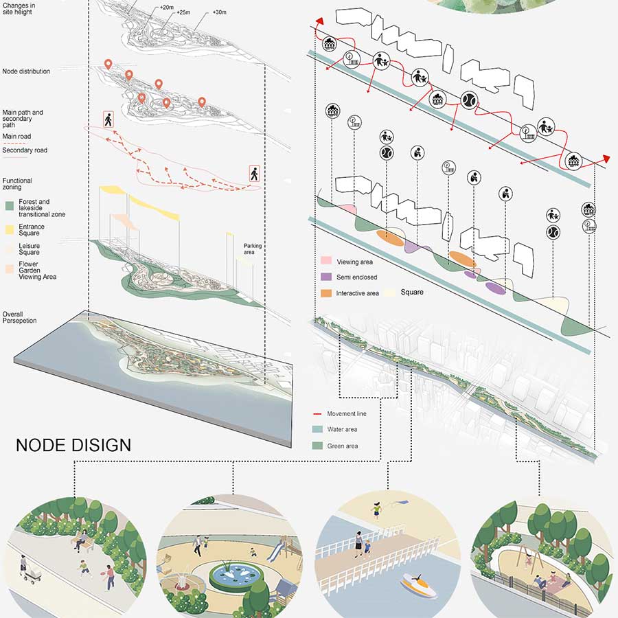 Design elements for a public space, including site topography, node distribution, functional zoning, and overall perception. Detailed node designs illustrate potential features like play areas, viewing platforms, and interactive spaces connected by pathways and surrounded by greenery and water features.